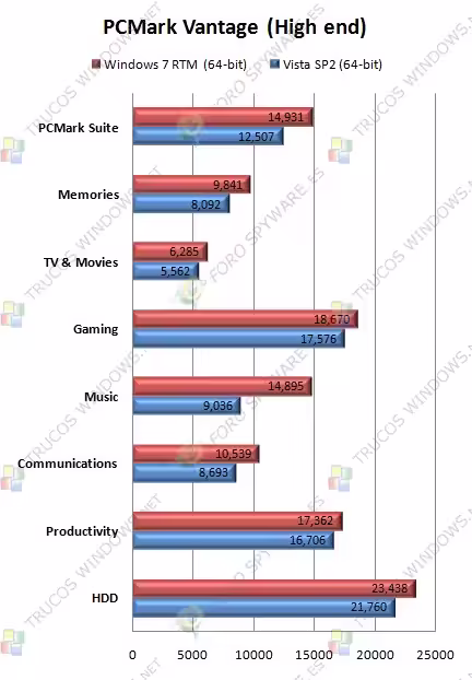 Windows 7 RTM vs Vista SP2 vs XP SP3 (Benchmarks)