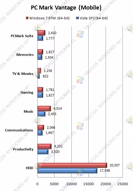 Windows 7 RTM vs Vista SP2 vs XP SP3 (Benchmarks)