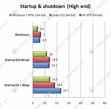 Windows 7 RTM vs Vista SP2 vs XP SP3 (Benchmarks)