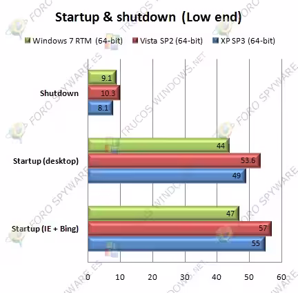 Windows 7 RTM vs Vista SP2 vs XP SP3 (Benchmarks)