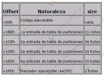 Estructura del Master Boot Record
