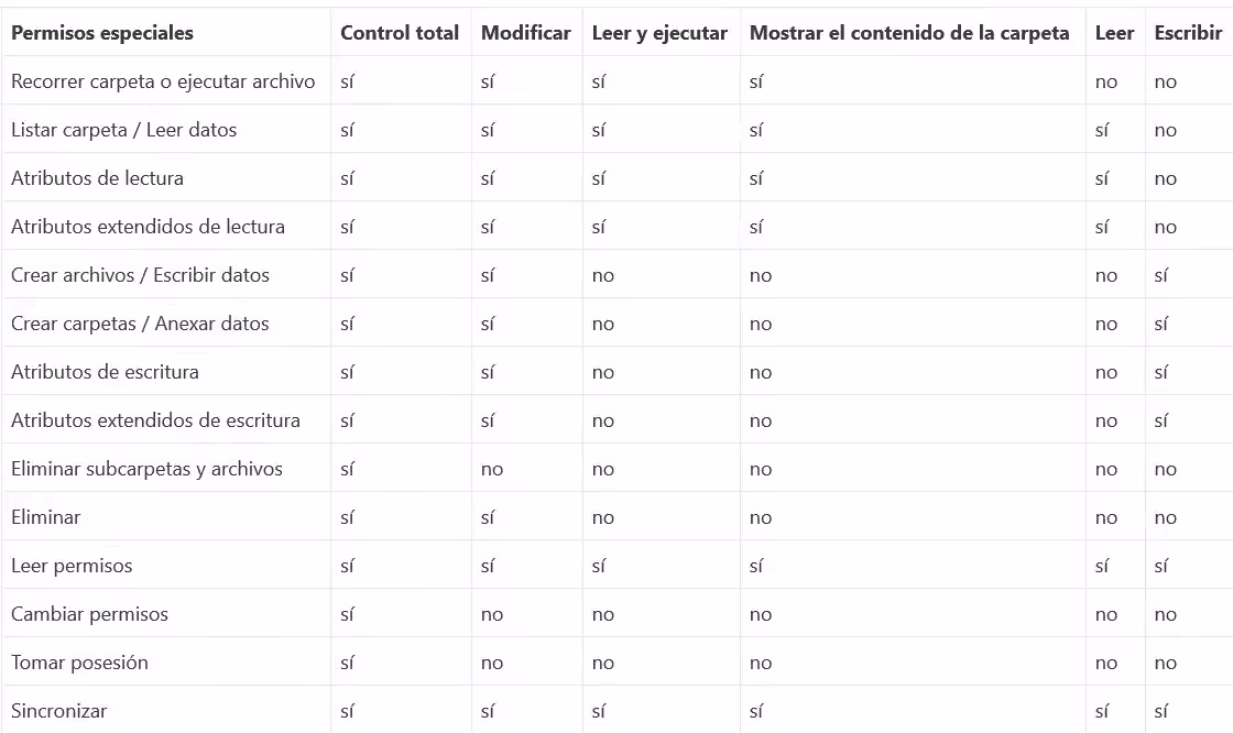 Como cambiar o quitar permisos para archivos y carpetas en Windows XP Tabla con los permisos especiales de archivos y carpetas en Windows XP y su correspondencia con los permisos básicos