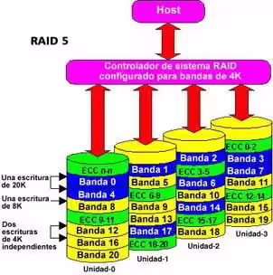 Diagrama RAID 5