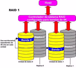 Diagrama RAID 1