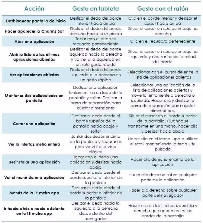 Diferencias entre los gestos en tableta y con el ratón Diferencias entre los gestos en tableta y con el ratón