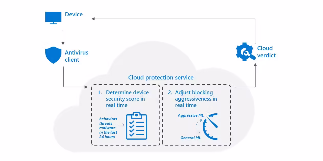Flujo de trabajo de la protección basada en IA