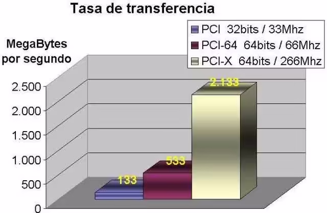 Tasa transferencia PCI Tasa transferencia PCI