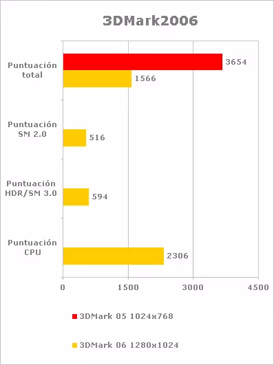 Resultados de rendimiento tarjeta MSI Radeon HD 2400 PRO  3D Mark