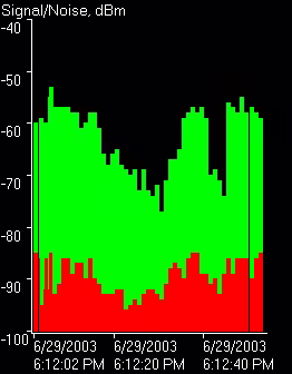 Netstumbler Gráfica de señal/ruido