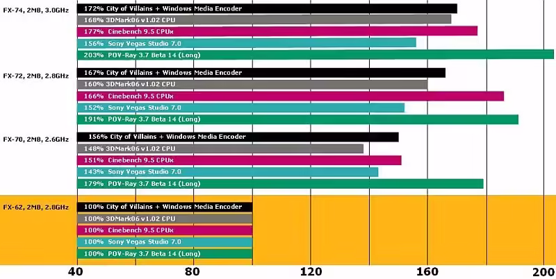 AMD presenta Quad FX