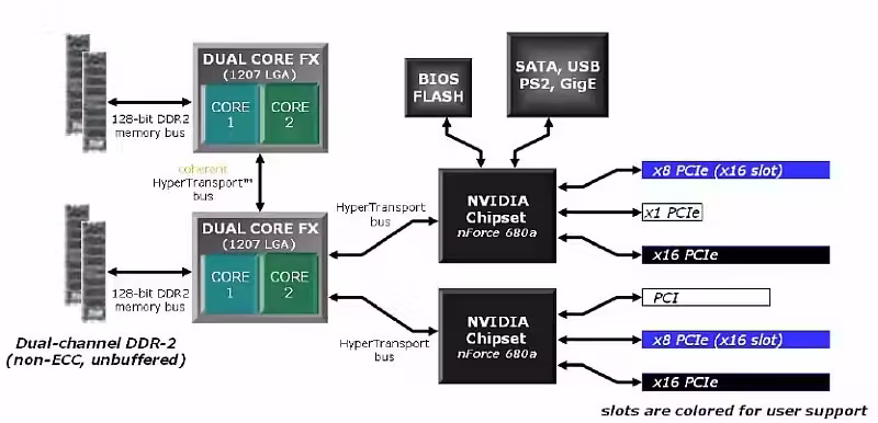 AMD presenta Quad FX