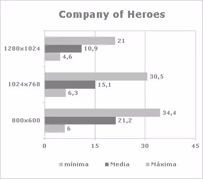 Resultados de rendimiento tarjeta MSI Radeon HD 2400 PRO en Company of Heroes