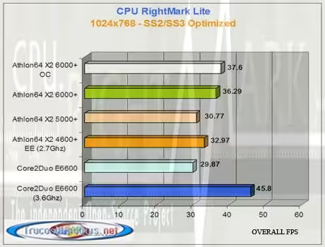 AMD Athlon 64 X2 6000+   CPU RightMark Lite 