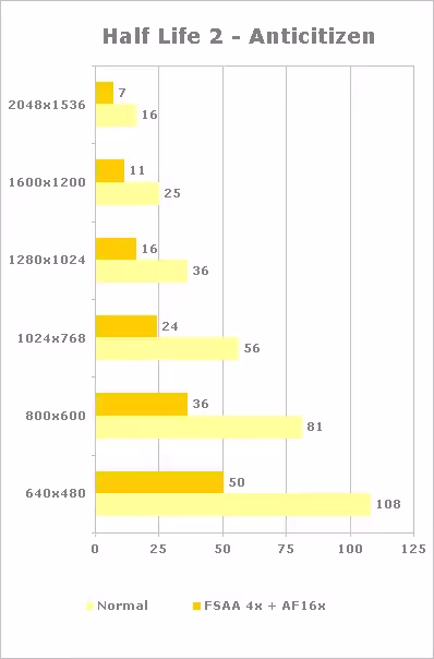 Resultados de rendimiento tarjeta MSI Radeon HD 2400 PRO en Half Life 2 - Anticitezen