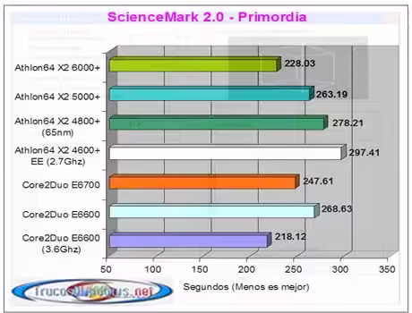 AMD Athlon 64 X2 6000+  ScienceMark 