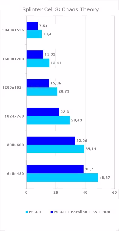 Resultados de rendimiento tarjeta MSI Radeon HD 2400 PRO en Splinter Cell 3: Chaos Theory