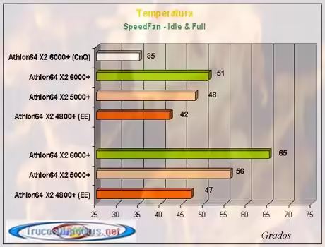 AMD Athlon 64 X2 6000+  SpeedFan